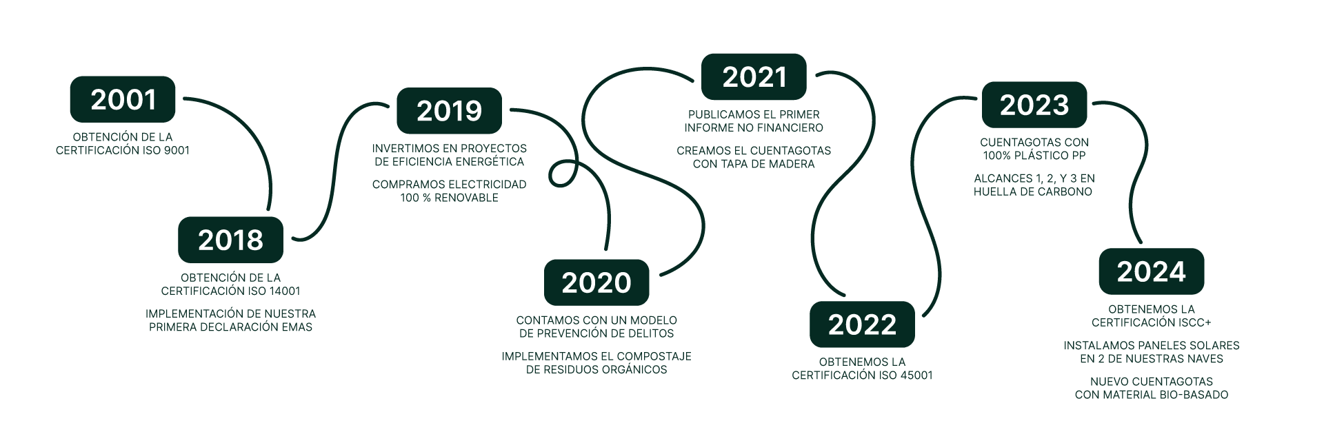 Infografía de las acciones sostenibles realizadas por Virospack desde el año 2001 hasta el 2024