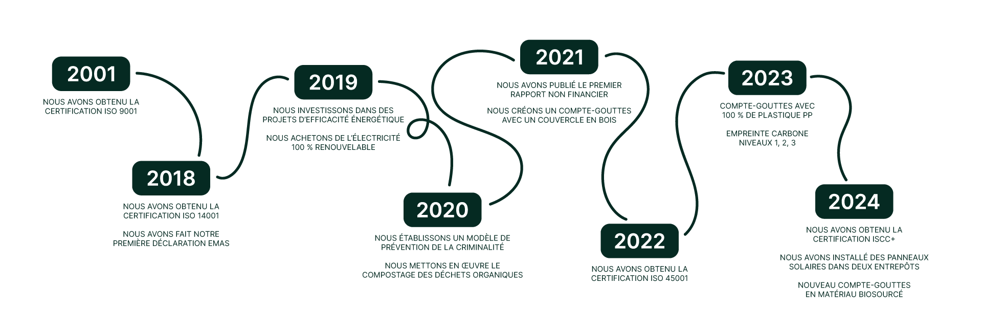 Infographie des Actions Durables Réalisées par Virospack de 2001 à 2024