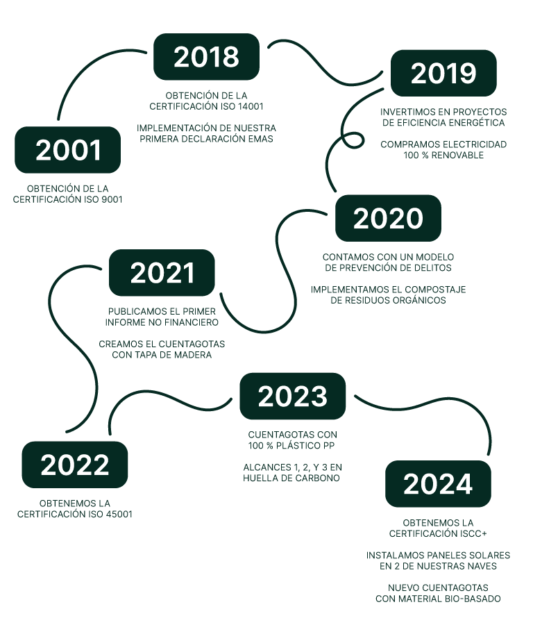 Infografía de las acciones sostenibles realizadas por Virospack desde el año 2001 hasta el 2024