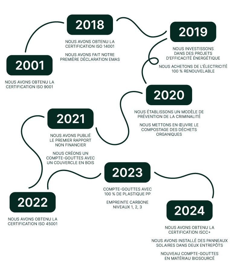 Infographie des Actions Durables Réalisées par Virospack de 2001 à 2024